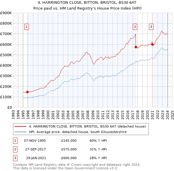 4, HARRINGTON CLOSE, BITTON, BRISTOL, BS30 6AT: Price paid vs HM Land Registry's House Price Index
