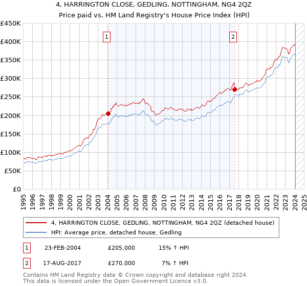 4, HARRINGTON CLOSE, GEDLING, NOTTINGHAM, NG4 2QZ: Price paid vs HM Land Registry's House Price Index