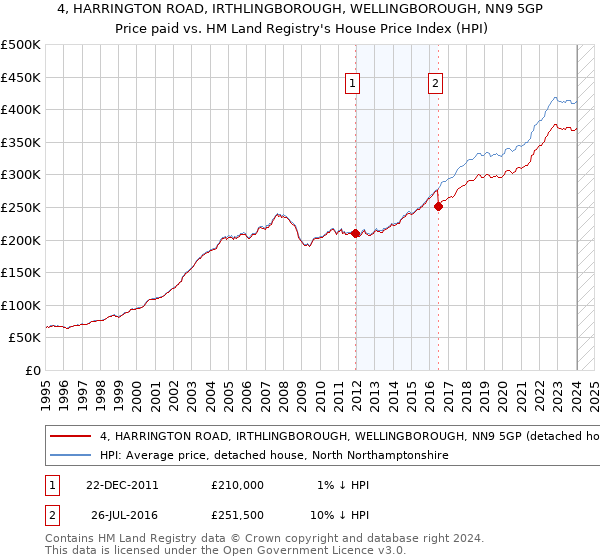 4, HARRINGTON ROAD, IRTHLINGBOROUGH, WELLINGBOROUGH, NN9 5GP: Price paid vs HM Land Registry's House Price Index