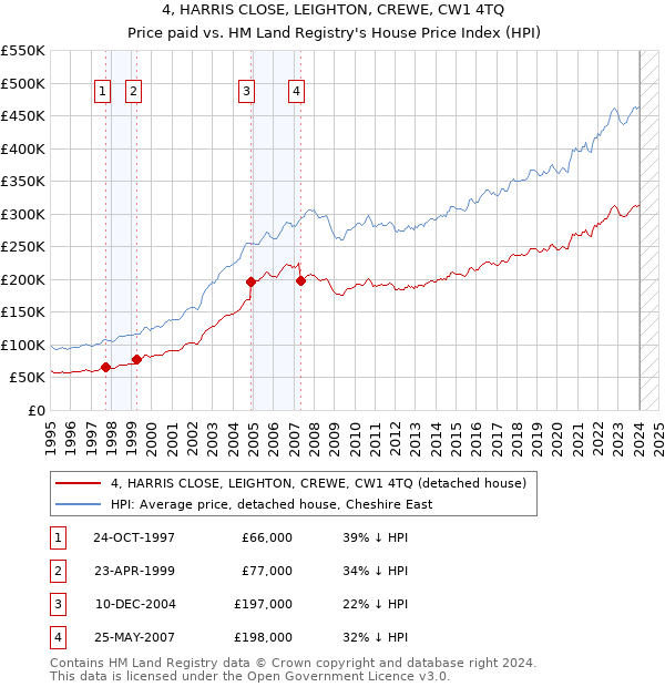 4, HARRIS CLOSE, LEIGHTON, CREWE, CW1 4TQ: Price paid vs HM Land Registry's House Price Index