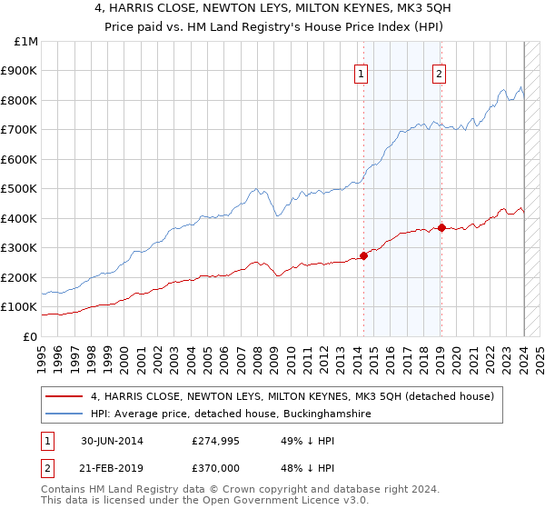 4, HARRIS CLOSE, NEWTON LEYS, MILTON KEYNES, MK3 5QH: Price paid vs HM Land Registry's House Price Index