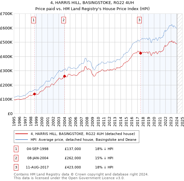 4, HARRIS HILL, BASINGSTOKE, RG22 4UH: Price paid vs HM Land Registry's House Price Index