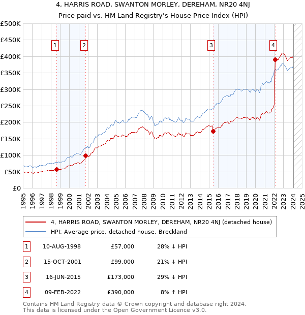 4, HARRIS ROAD, SWANTON MORLEY, DEREHAM, NR20 4NJ: Price paid vs HM Land Registry's House Price Index