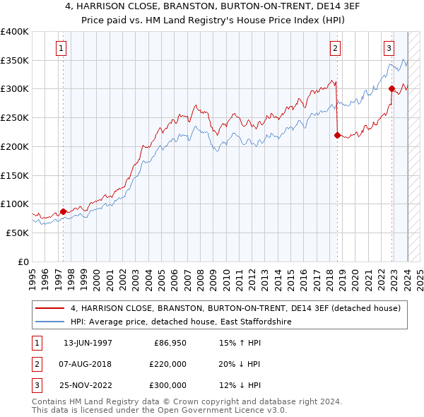 4, HARRISON CLOSE, BRANSTON, BURTON-ON-TRENT, DE14 3EF: Price paid vs HM Land Registry's House Price Index