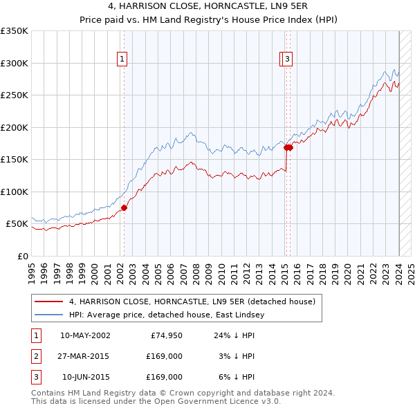 4, HARRISON CLOSE, HORNCASTLE, LN9 5ER: Price paid vs HM Land Registry's House Price Index