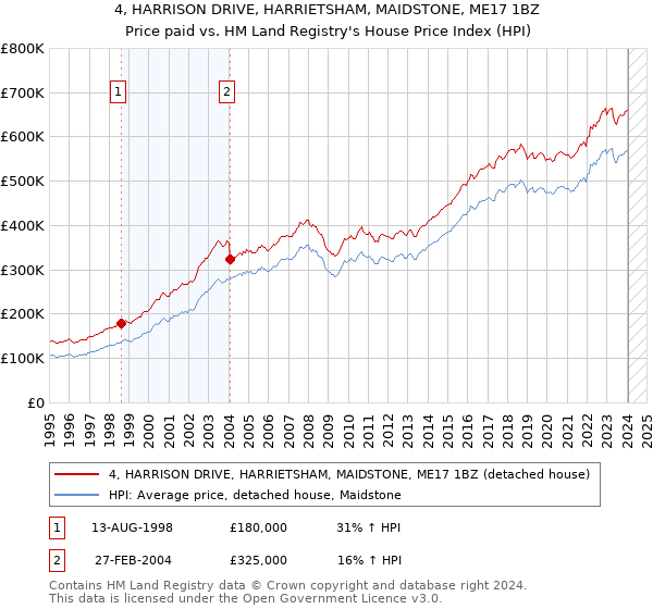 4, HARRISON DRIVE, HARRIETSHAM, MAIDSTONE, ME17 1BZ: Price paid vs HM Land Registry's House Price Index