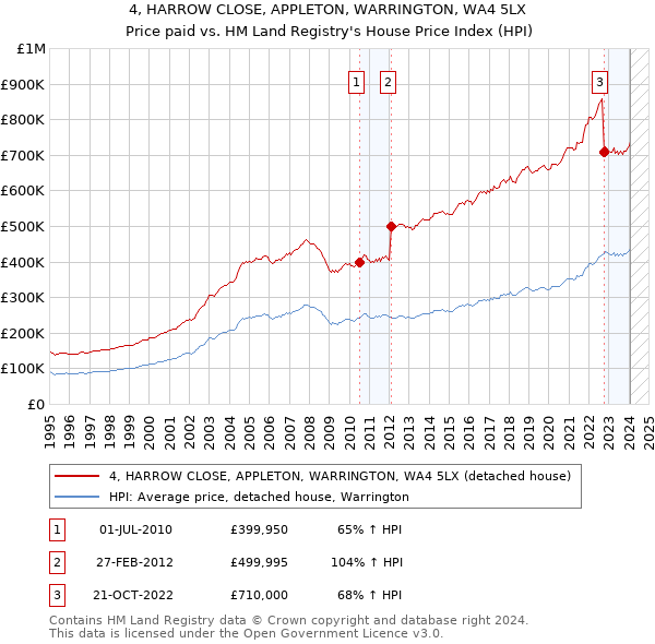 4, HARROW CLOSE, APPLETON, WARRINGTON, WA4 5LX: Price paid vs HM Land Registry's House Price Index