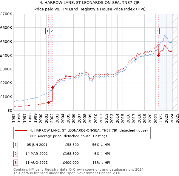 4, HARROW LANE, ST LEONARDS-ON-SEA, TN37 7JR: Price paid vs HM Land Registry's House Price Index