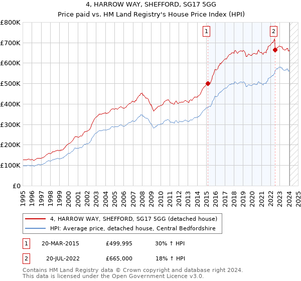 4, HARROW WAY, SHEFFORD, SG17 5GG: Price paid vs HM Land Registry's House Price Index