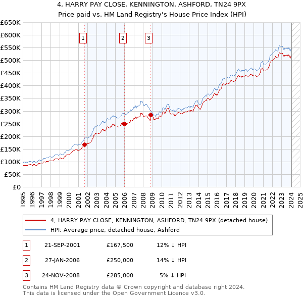 4, HARRY PAY CLOSE, KENNINGTON, ASHFORD, TN24 9PX: Price paid vs HM Land Registry's House Price Index