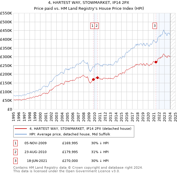 4, HARTEST WAY, STOWMARKET, IP14 2PX: Price paid vs HM Land Registry's House Price Index