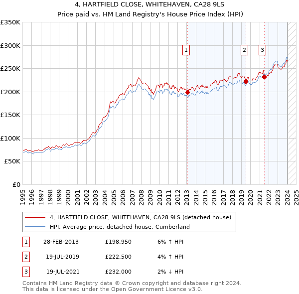 4, HARTFIELD CLOSE, WHITEHAVEN, CA28 9LS: Price paid vs HM Land Registry's House Price Index