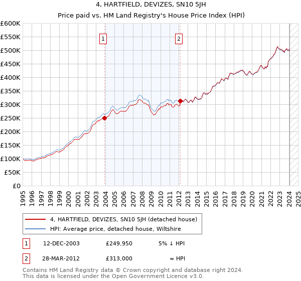 4, HARTFIELD, DEVIZES, SN10 5JH: Price paid vs HM Land Registry's House Price Index