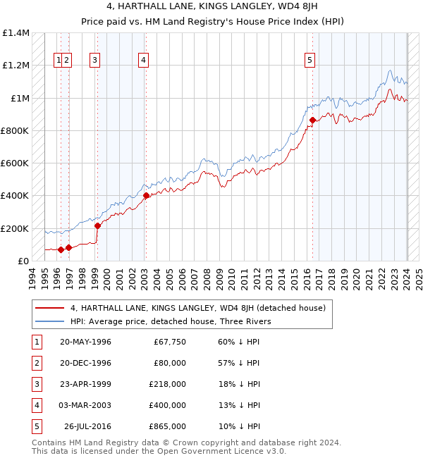 4, HARTHALL LANE, KINGS LANGLEY, WD4 8JH: Price paid vs HM Land Registry's House Price Index