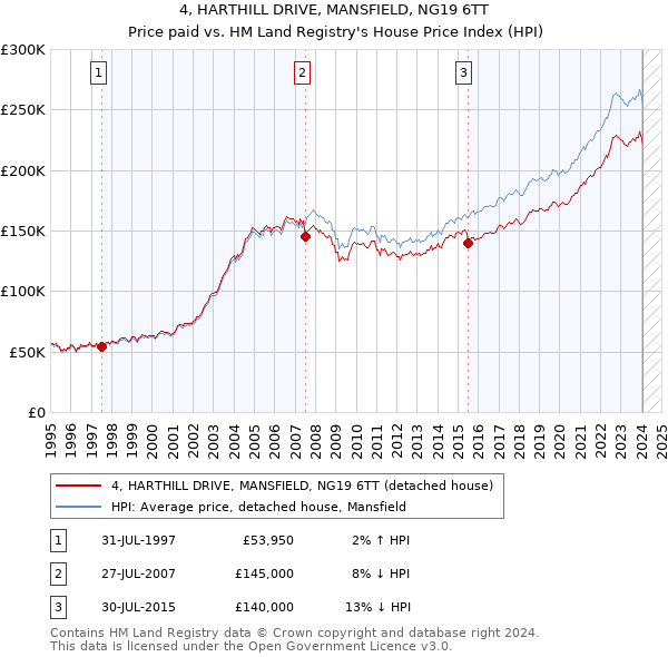 4, HARTHILL DRIVE, MANSFIELD, NG19 6TT: Price paid vs HM Land Registry's House Price Index