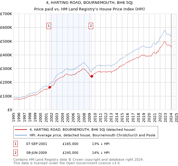 4, HARTING ROAD, BOURNEMOUTH, BH6 5QJ: Price paid vs HM Land Registry's House Price Index
