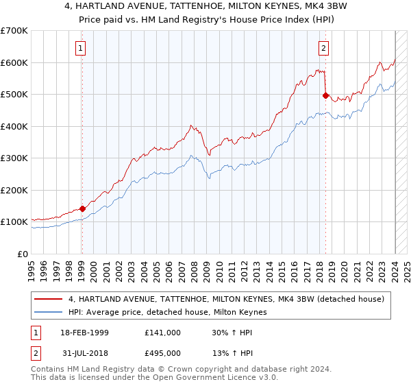 4, HARTLAND AVENUE, TATTENHOE, MILTON KEYNES, MK4 3BW: Price paid vs HM Land Registry's House Price Index