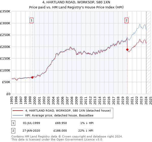4, HARTLAND ROAD, WORKSOP, S80 1XN: Price paid vs HM Land Registry's House Price Index