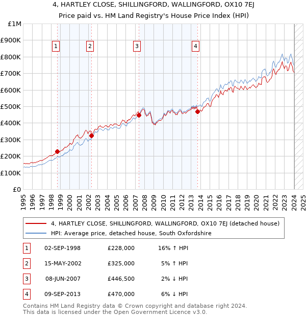 4, HARTLEY CLOSE, SHILLINGFORD, WALLINGFORD, OX10 7EJ: Price paid vs HM Land Registry's House Price Index