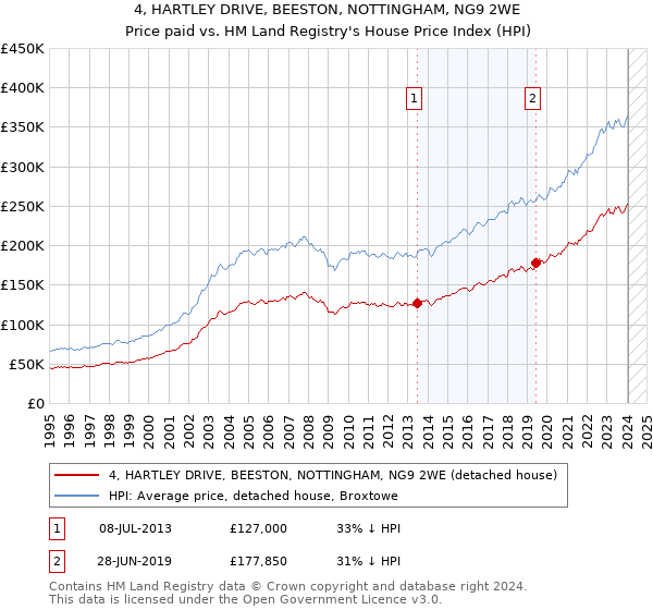 4, HARTLEY DRIVE, BEESTON, NOTTINGHAM, NG9 2WE: Price paid vs HM Land Registry's House Price Index