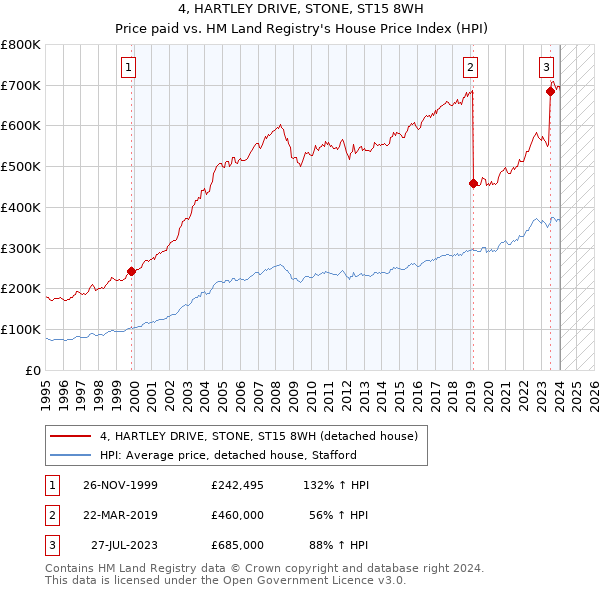 4, HARTLEY DRIVE, STONE, ST15 8WH: Price paid vs HM Land Registry's House Price Index