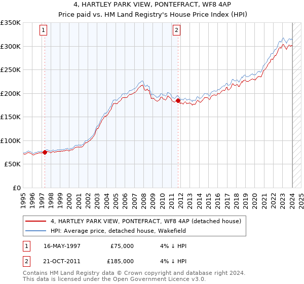 4, HARTLEY PARK VIEW, PONTEFRACT, WF8 4AP: Price paid vs HM Land Registry's House Price Index