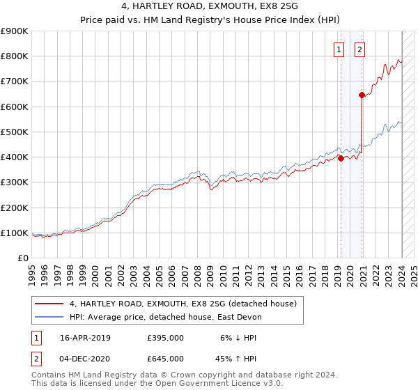 4, HARTLEY ROAD, EXMOUTH, EX8 2SG: Price paid vs HM Land Registry's House Price Index