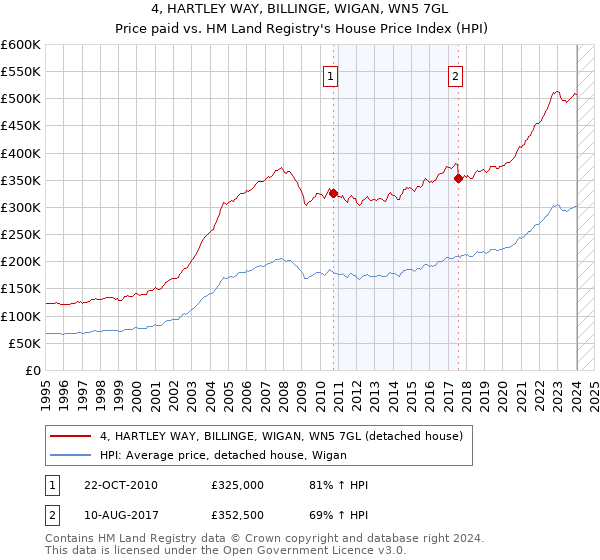 4, HARTLEY WAY, BILLINGE, WIGAN, WN5 7GL: Price paid vs HM Land Registry's House Price Index