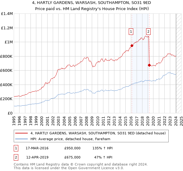 4, HARTLY GARDENS, WARSASH, SOUTHAMPTON, SO31 9ED: Price paid vs HM Land Registry's House Price Index