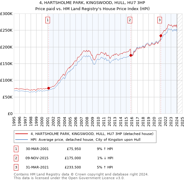 4, HARTSHOLME PARK, KINGSWOOD, HULL, HU7 3HP: Price paid vs HM Land Registry's House Price Index