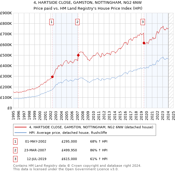 4, HARTSIDE CLOSE, GAMSTON, NOTTINGHAM, NG2 6NW: Price paid vs HM Land Registry's House Price Index