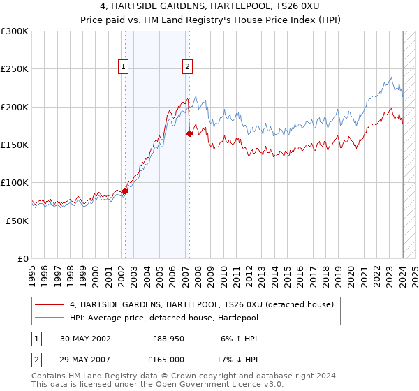 4, HARTSIDE GARDENS, HARTLEPOOL, TS26 0XU: Price paid vs HM Land Registry's House Price Index