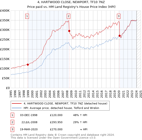 4, HARTWOOD CLOSE, NEWPORT, TF10 7NZ: Price paid vs HM Land Registry's House Price Index