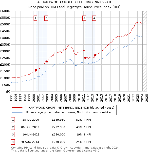 4, HARTWOOD CROFT, KETTERING, NN16 9XB: Price paid vs HM Land Registry's House Price Index