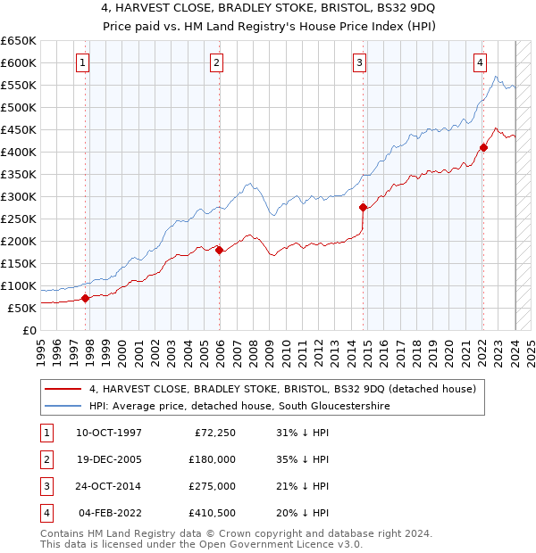 4, HARVEST CLOSE, BRADLEY STOKE, BRISTOL, BS32 9DQ: Price paid vs HM Land Registry's House Price Index