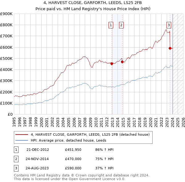 4, HARVEST CLOSE, GARFORTH, LEEDS, LS25 2FB: Price paid vs HM Land Registry's House Price Index