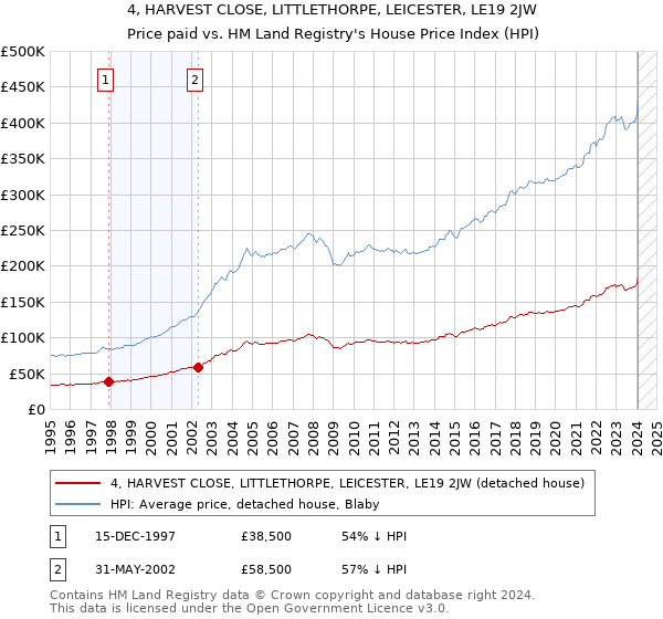 4, HARVEST CLOSE, LITTLETHORPE, LEICESTER, LE19 2JW: Price paid vs HM Land Registry's House Price Index