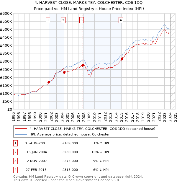 4, HARVEST CLOSE, MARKS TEY, COLCHESTER, CO6 1DQ: Price paid vs HM Land Registry's House Price Index