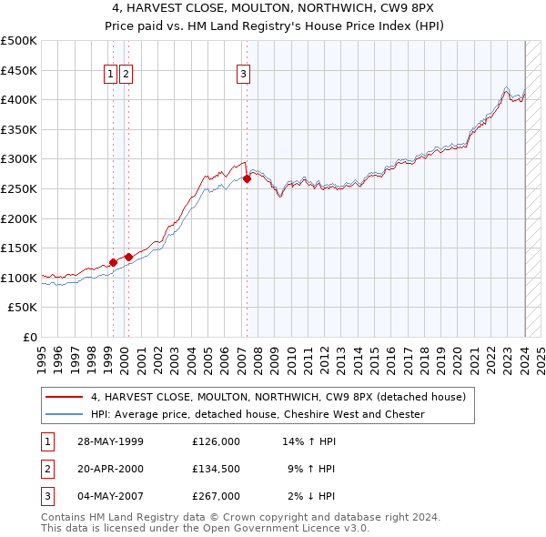 4, HARVEST CLOSE, MOULTON, NORTHWICH, CW9 8PX: Price paid vs HM Land Registry's House Price Index