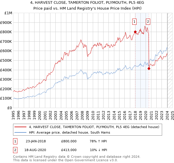 4, HARVEST CLOSE, TAMERTON FOLIOT, PLYMOUTH, PL5 4EG: Price paid vs HM Land Registry's House Price Index
