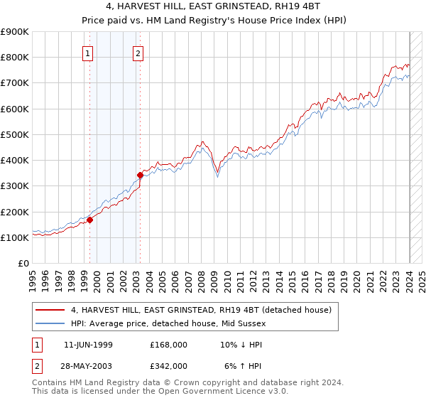 4, HARVEST HILL, EAST GRINSTEAD, RH19 4BT: Price paid vs HM Land Registry's House Price Index
