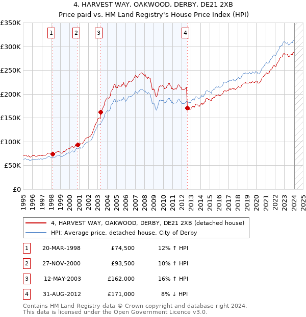 4, HARVEST WAY, OAKWOOD, DERBY, DE21 2XB: Price paid vs HM Land Registry's House Price Index