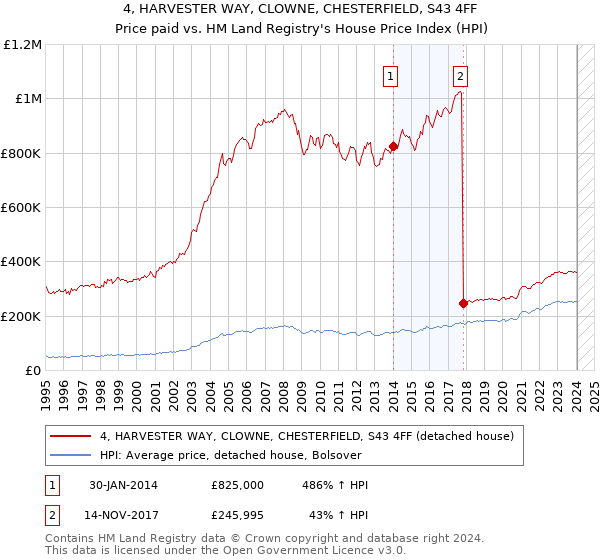 4, HARVESTER WAY, CLOWNE, CHESTERFIELD, S43 4FF: Price paid vs HM Land Registry's House Price Index