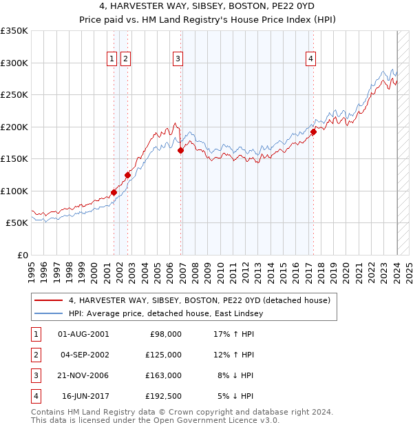 4, HARVESTER WAY, SIBSEY, BOSTON, PE22 0YD: Price paid vs HM Land Registry's House Price Index