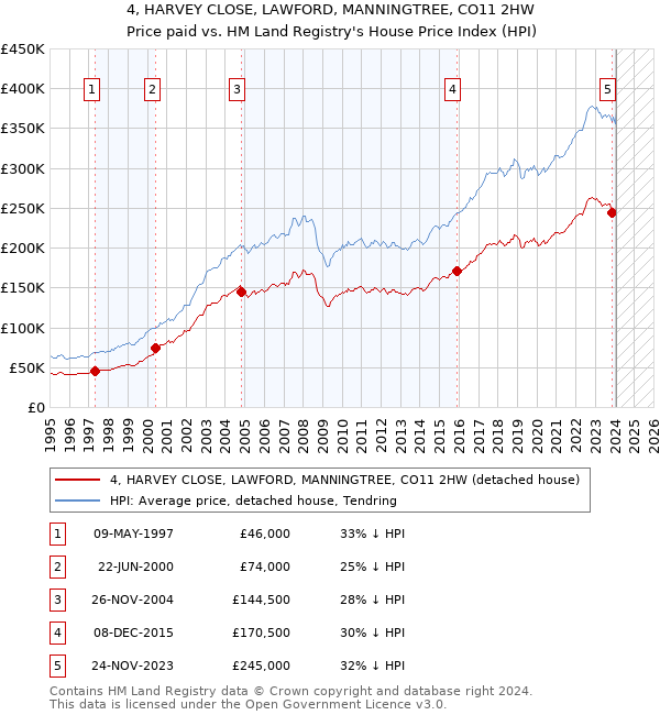 4, HARVEY CLOSE, LAWFORD, MANNINGTREE, CO11 2HW: Price paid vs HM Land Registry's House Price Index