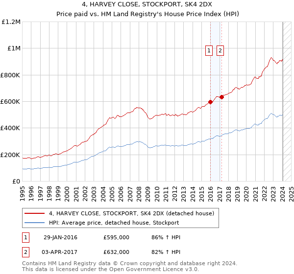 4, HARVEY CLOSE, STOCKPORT, SK4 2DX: Price paid vs HM Land Registry's House Price Index