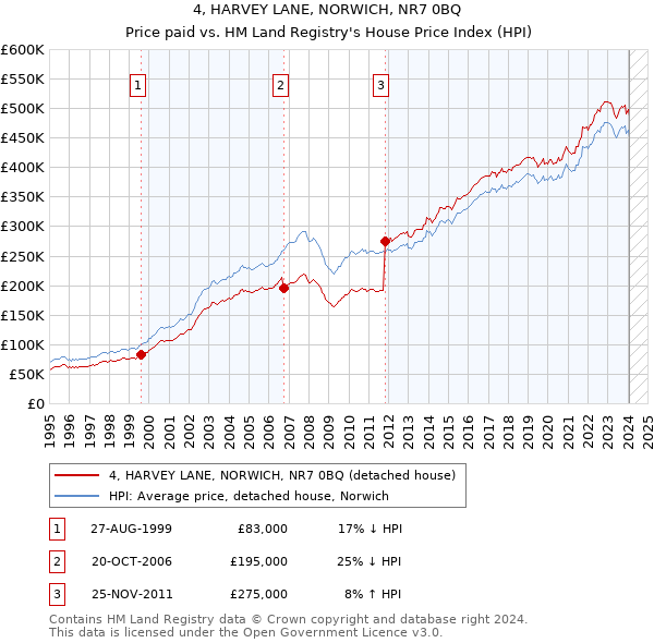 4, HARVEY LANE, NORWICH, NR7 0BQ: Price paid vs HM Land Registry's House Price Index