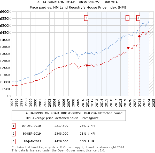 4, HARVINGTON ROAD, BROMSGROVE, B60 2BA: Price paid vs HM Land Registry's House Price Index