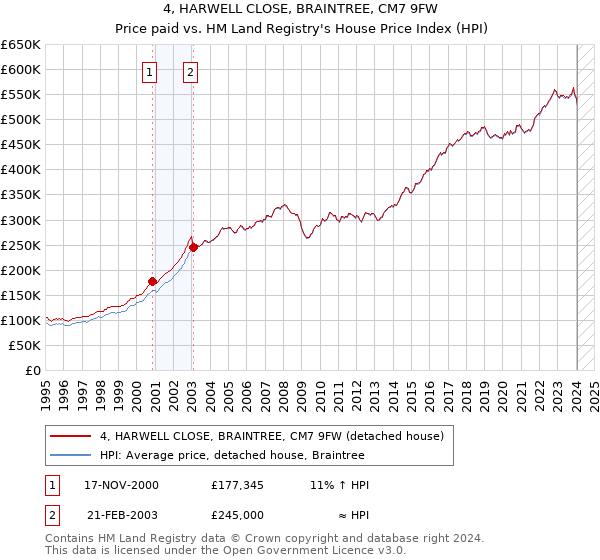 4, HARWELL CLOSE, BRAINTREE, CM7 9FW: Price paid vs HM Land Registry's House Price Index