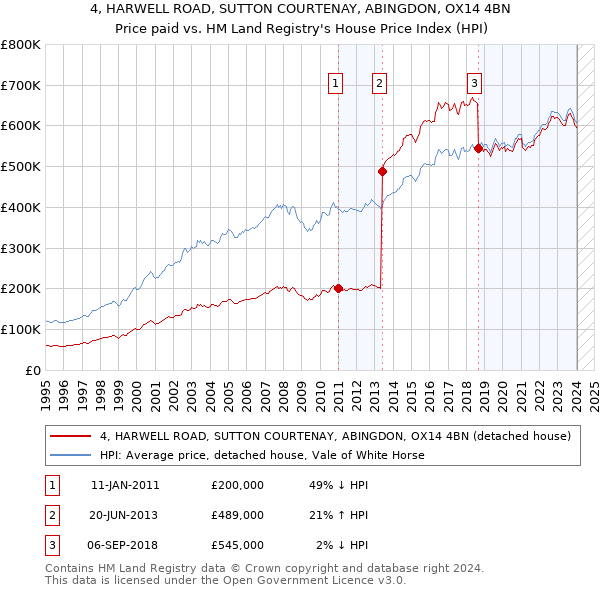 4, HARWELL ROAD, SUTTON COURTENAY, ABINGDON, OX14 4BN: Price paid vs HM Land Registry's House Price Index